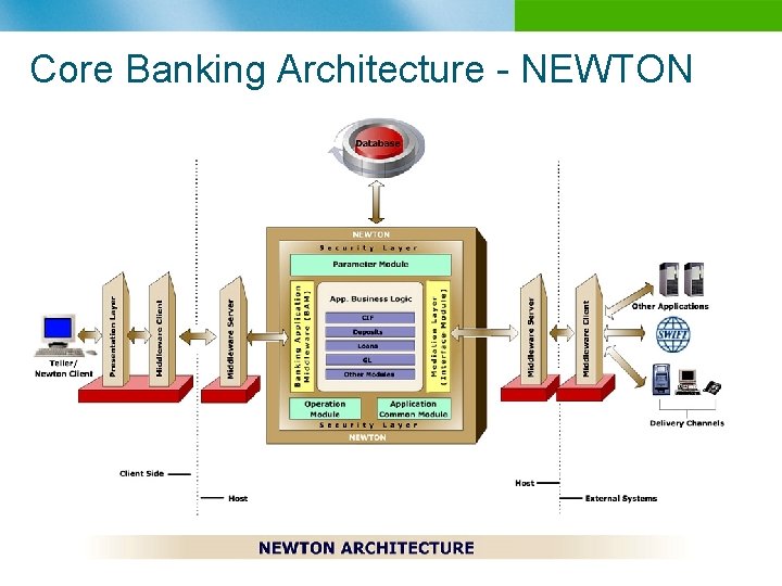 Core Banking Architecture - NEWTON 
