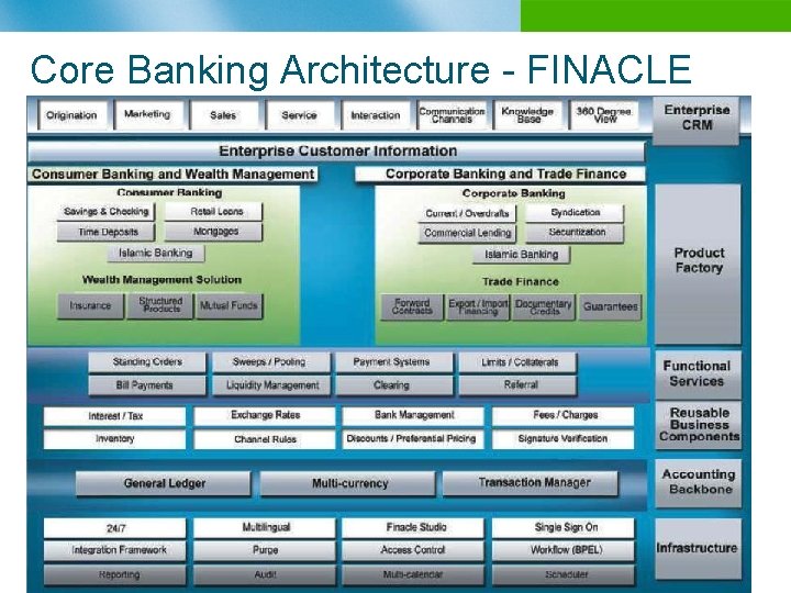 Core Banking Architecture - FINACLE 