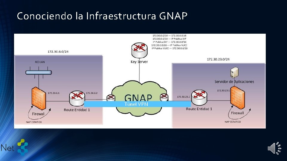 Conociendo la Infraestructura GNAP Túnel VPN 