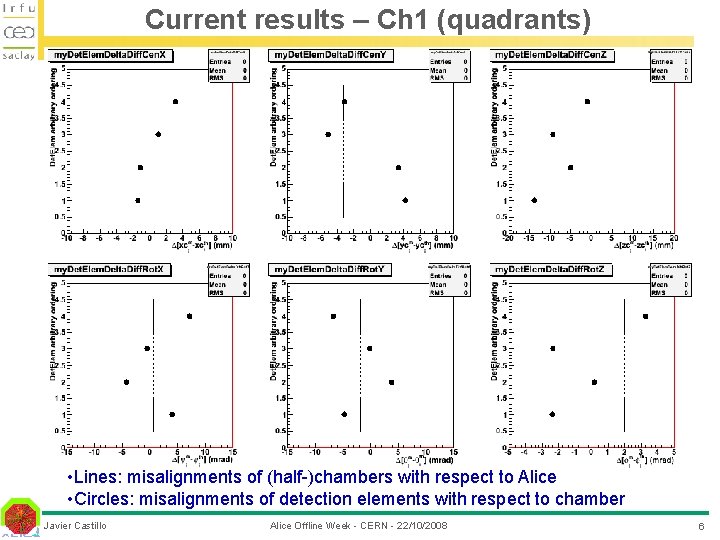 Current results – Ch 1 (quadrants) • Lines: misalignments of (half-)chambers with respect to