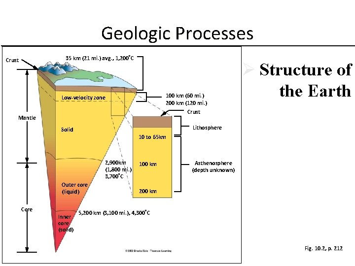 Geologic Processes 35 km (21 mi. ) avg. , 1, 200˚C Crust 100 km