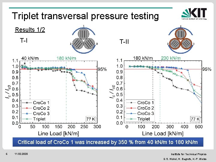 Triplet transversal pressure testing Results 1/2 T-II Critical load of Cro. Co 1 was