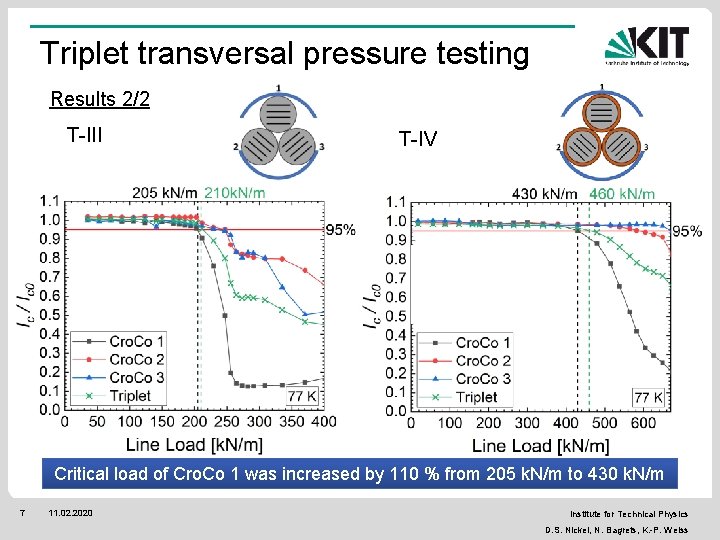 Triplet transversal pressure testing Results 2/2 T-III T-IV Critical load of Cro. Co 1