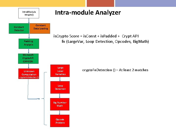 Intra. Module is. Crypto() Constant Detector Intra-module Analyzer Constant Data Loading Padding Analysis is.