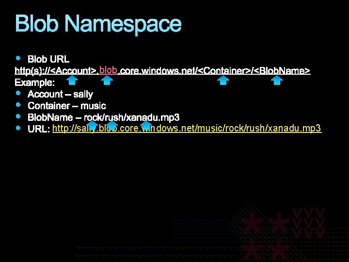 Blob Namespace blob http: //sally. blob. core. windows. net/music/rock/rush/xanadu. mp 3 