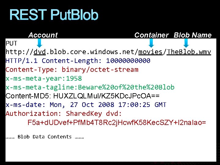 REST Put. Blob Account Container Blob Name PUT http: //dvd. blob. core. windows. net/movies/The.