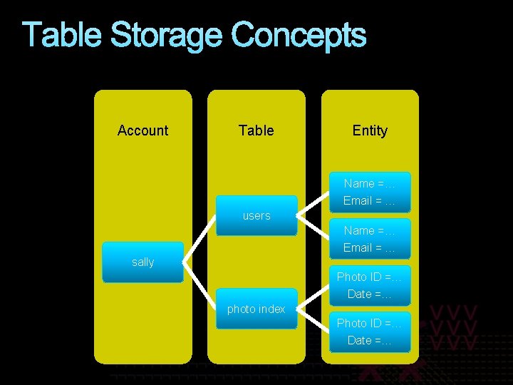 Table Storage Concepts Account Table Entity Name =… Email = … users Name =…