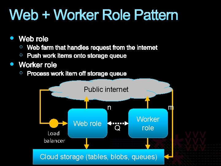 Web + Worker Role Pattern Public internet n Web role Load balancer m Q