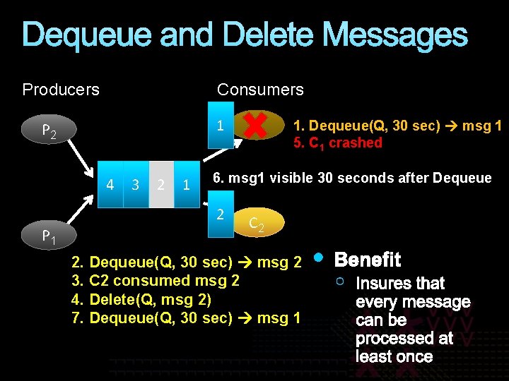 Dequeue and Delete Messages Producers Consumers 1 P 2 4 33 2 1 1.