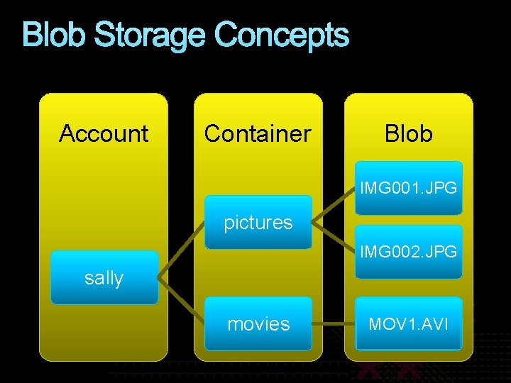 Blob Storage Concepts Account Container Blob IMG 001. JPG pictures IMG 002. JPG sally