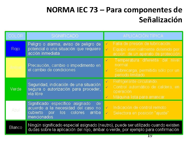NORMA IEC 73 – Para componentes de Señalización COLOR SIGNIFICADO Rojo Peligro o alarma, NORMA IEC 73 – Para componentes de Señalización COLOR SIGNIFICADO Rojo Peligro o alarma,