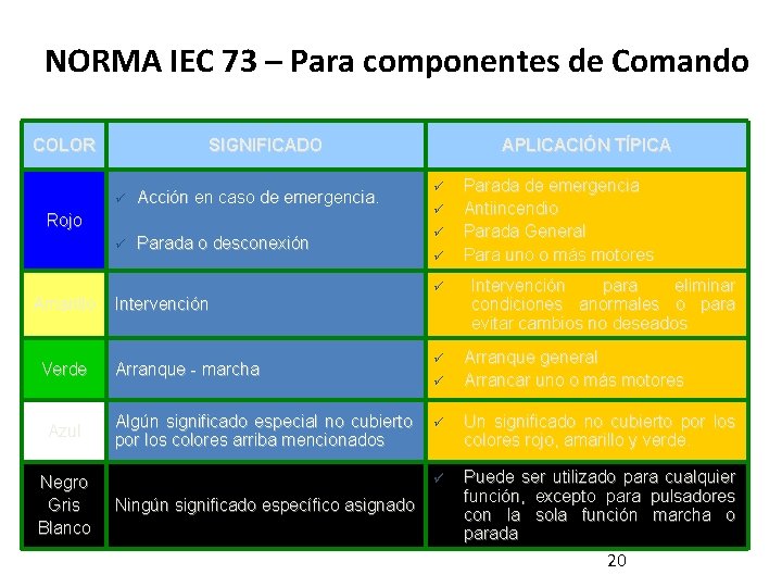 NORMA IEC 73 – Para componentes de Comando COLOR SIGNIFICADO ü Acción en caso NORMA IEC 73 – Para componentes de Comando COLOR SIGNIFICADO ü Acción en caso