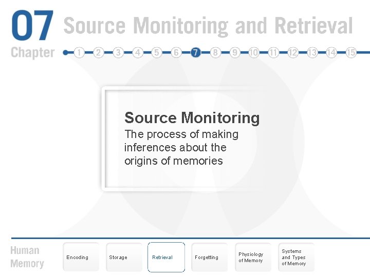 Source Monitoring The process of making inferences about the origins of memories Encoding Storage