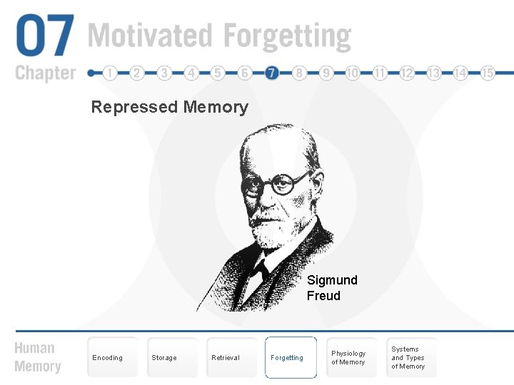 Repressed Memory Sigmund Freud Encoding Storage Retrieval Forgetting Physiology of Memory Systems and Types