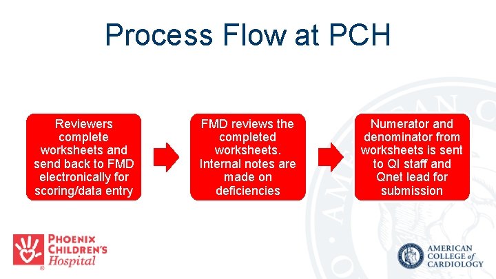 Process Flow at PCH Reviewers complete worksheets and send back to FMD electronically for