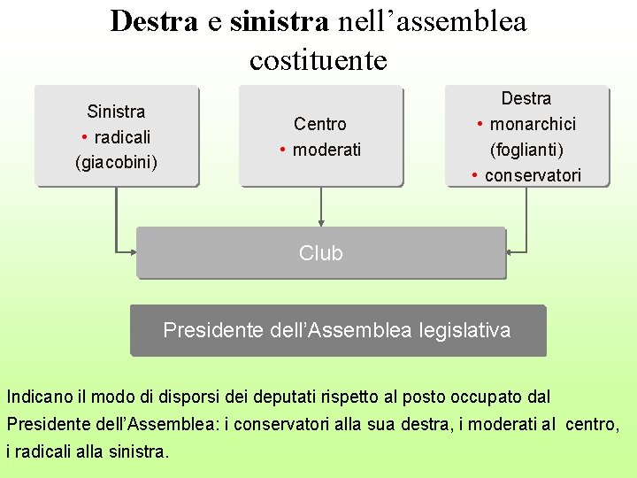 Destra e sinistra nell’assemblea costituente Sinistra • radicali (giacobini) Centro • moderati Destra •