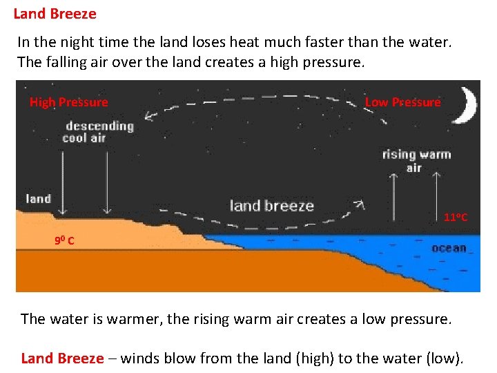 Land Breeze In the night time the land loses heat much faster than the