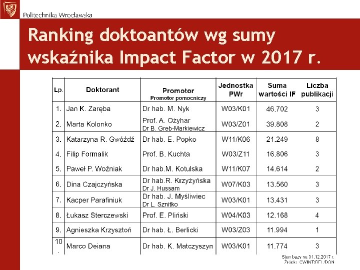 Ranking doktoantów wg sumy wskaźnika Impact Factor w 2017 r. 