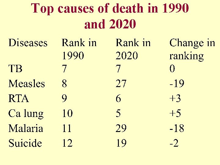 Top causes of death in 1990 and 2020 
