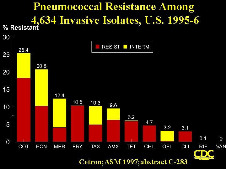 Pneumococcal Resistance Among 4, 634 Invasive Isolates, U. S. 1995 -6 Cetron; ASM 1997;