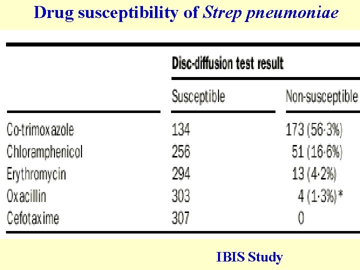 Drug susceptibility of Strep pneumoniae IBIS Study 