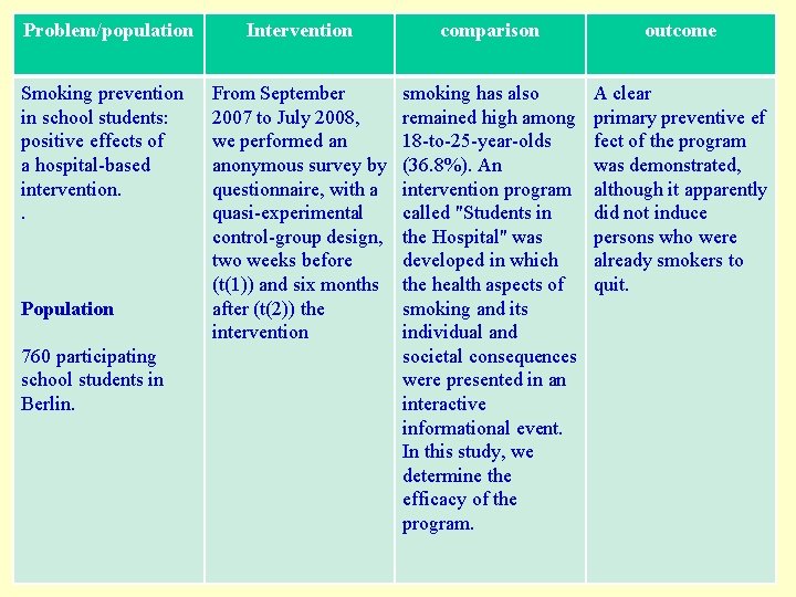 Problem/population Smoking prevention in school students: positive effects of a hospital-based intervention. . Population