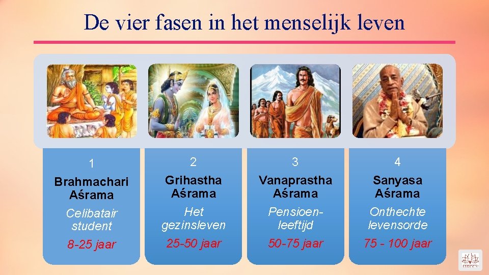 De vier fasen in het menselijk leven 1 2 3 4 Brahmachari Aśrama Celibatair