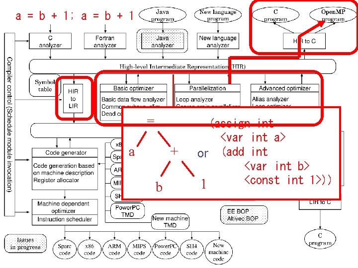 a = b + 1; a = b + 1 = a + b