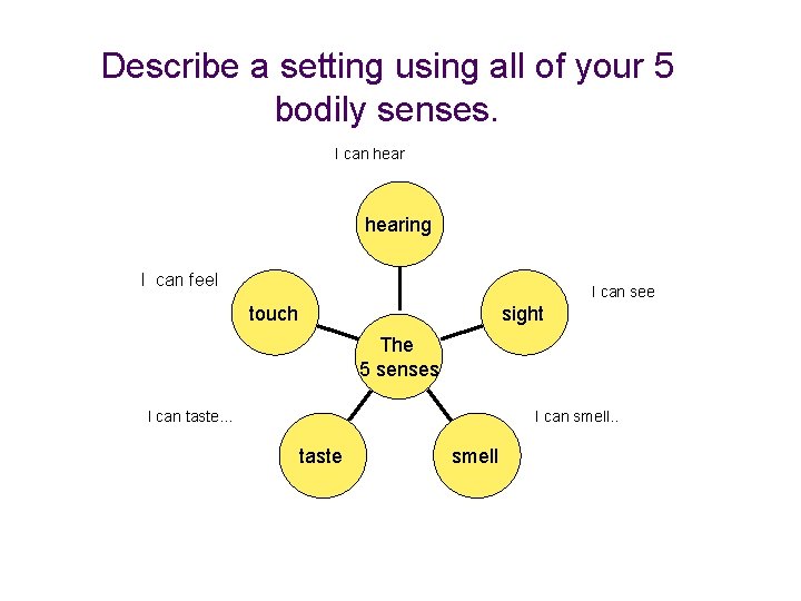 Describe a setting using all of your 5 bodily senses. I can hearing I