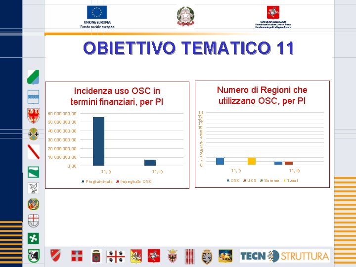 OBIETTIVO TEMATICO 11 Numero di Regioni che utilizzano OSC, per PI Incidenza uso OSC