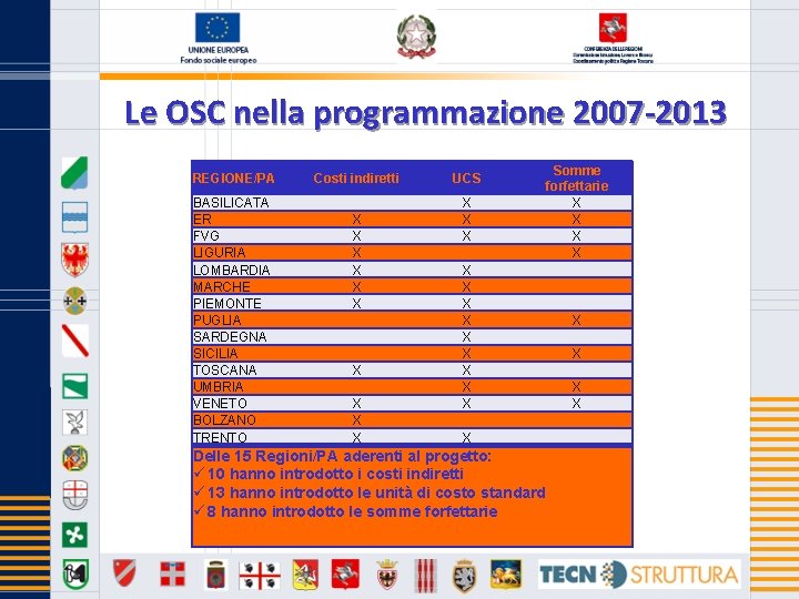 Le OSC nella programmazione 2007 -2013 REGIONE/PA BASILICATA ER FVG LIGURIA LOMBARDIA MARCHE PIEMONTE