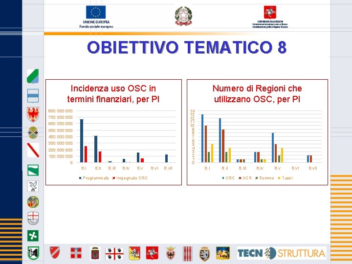 OBIETTIVO TEMATICO 8 Incidenza uso OSC in termini finanziari, per PI Numero di Regioni