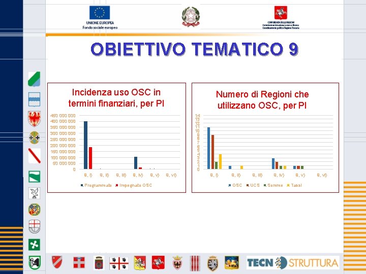 OBIETTIVO TEMATICO 9 Incidenza uso OSC in termini finanziari, per PI Numero di Regioni