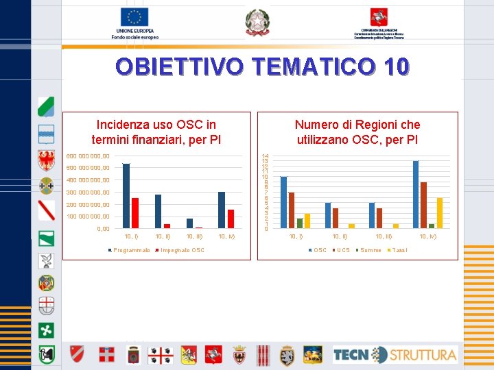 OBIETTIVO TEMATICO 10 Incidenza uso OSC in termini finanziari, per PI 600 000, 00