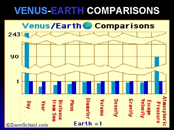 VENUS-EARTH COMPARISONS 