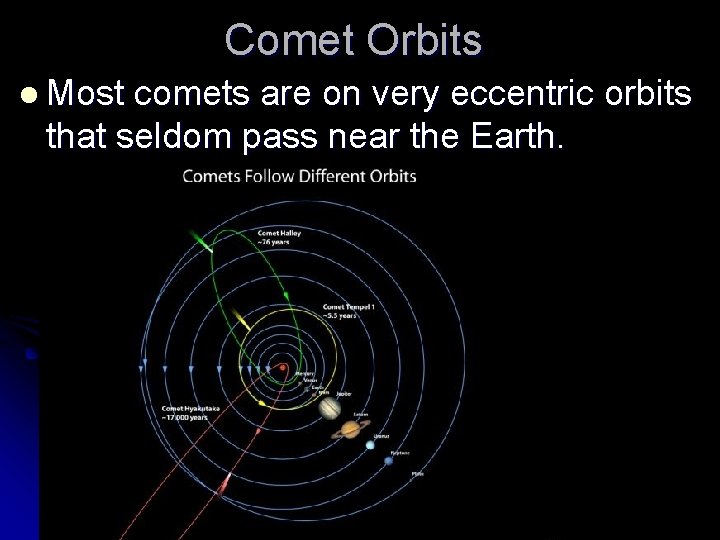 Comet Orbits l Most comets are on very eccentric orbits that seldom pass near