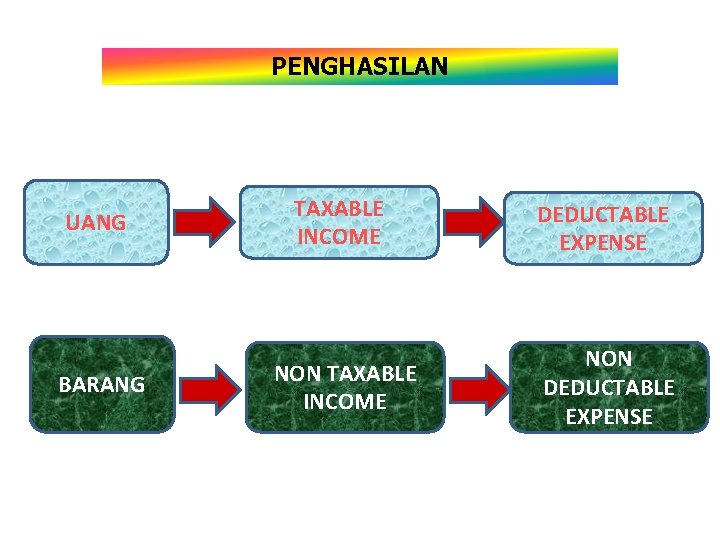 PENGHASILAN UANG BARANG TAXABLE INCOME DEDUCTABLE EXPENSE NON TAXABLE INCOME NON DEDUCTABLE EXPENSE 