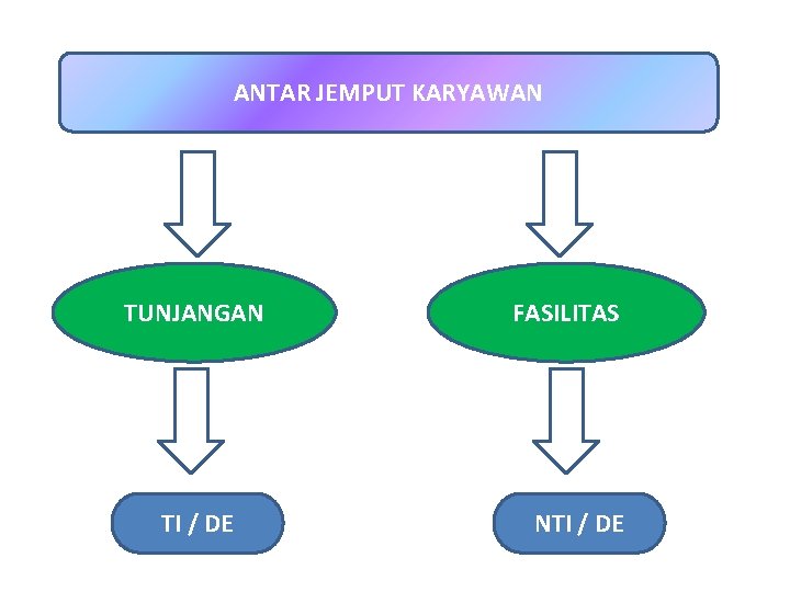 ANTAR JEMPUT KARYAWAN TUNJANGAN TI / DE FASILITAS NTI / DE 