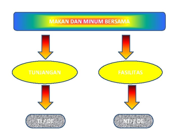 MAKAN DAN MINUM BERSAMA TUNJANGAN TI / DE FASILITAS NTI / DE 