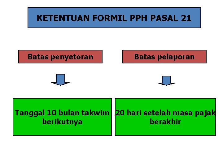 KETENTUAN FORMIL PPH PASAL 21 Batas penyetoran Batas pelaporan Tanggal 10 bulan takwim 20