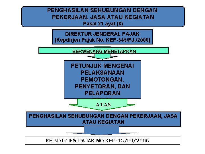 PENGHASILAN SEHUBUNGAN DENGAN PEKERJAAN, JASA ATAU KEGIATAN Pasal 21 ayat (8) DIREKTUR JENDERAL PAJAK