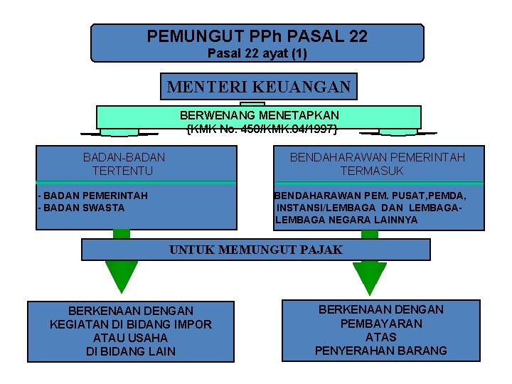 PEMUNGUT PPh PASAL 22 Pasal 22 ayat (1) MENTERI KEUANGAN BERWENANG MENETAPKAN {KMK No.