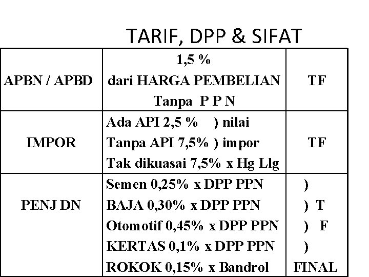 TARIF, DPP & SIFAT 1, 5 % APBN / APBD dari HARGA PEMBELIAN TF
