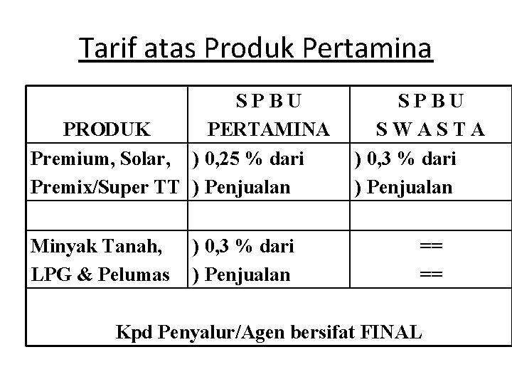 Tarif atas Produk Pertamina SPBU PRODUK PERTAMINA Premium, Solar, ) 0, 25 % dari