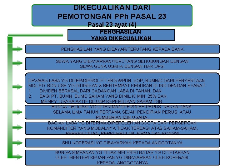 DIKECUALIKAN DARI PEMOTONGAN PPh PASAL 23 Pasal 23 ayat (4) PENGHASILAN YANG DIKECUALIKAN PENGHASILAN