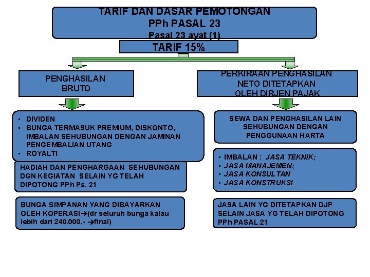 TARIF DAN DASAR PEMOTONGAN PPh PASAL 23 Pasal 23 ayat (1) TARIF 15% PENGHASILAN