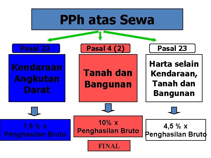 PPh atas Sewa Pasal 23 Kendaraan Angkutan Darat 1, 5 % x Penghasilan Bruto