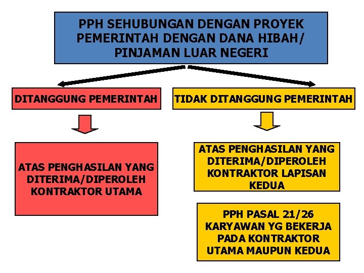 PPH SEHUBUNGAN DENGAN PROYEK PEMERINTAH DENGAN DANA HIBAH/ PINJAMAN LUAR NEGERI DITANGGUNG PEMERINTAH ATAS