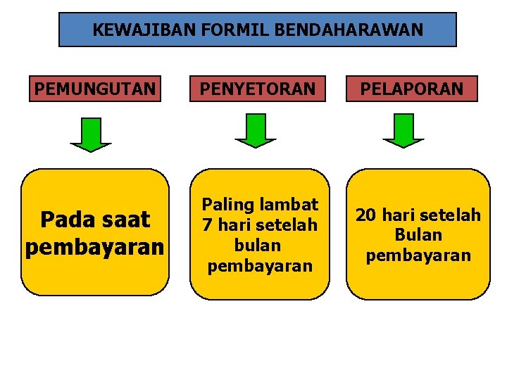 KEWAJIBAN FORMIL BENDAHARAWAN PEMUNGUTAN PENYETORAN Pada saat pembayaran Paling lambat 7 hari setelah bulan