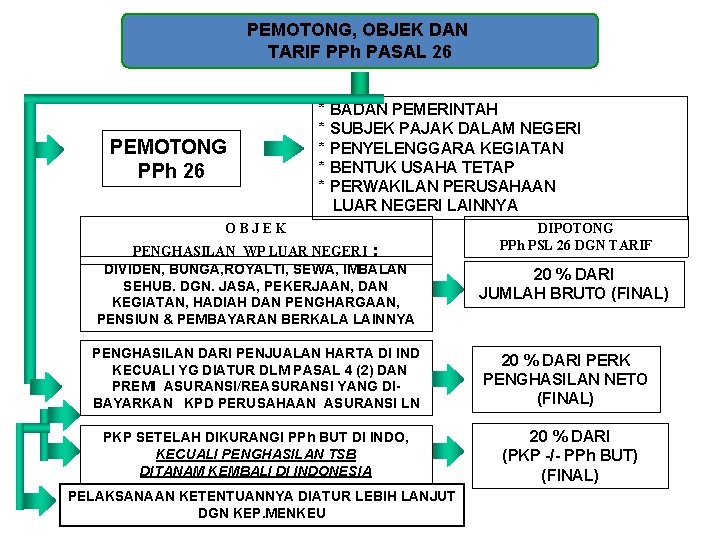 PEMOTONG, OBJEK DAN TARIF PPh PASAL 26 PEMOTONG PPh 26 * BADAN PEMERINTAH *